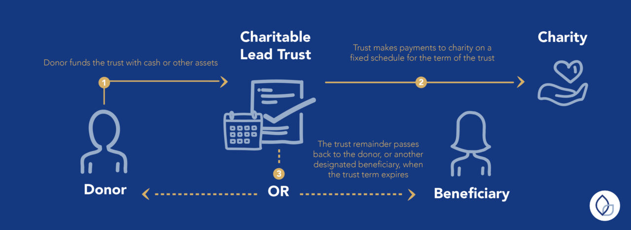 What Are The Types Of Charitable Trusts